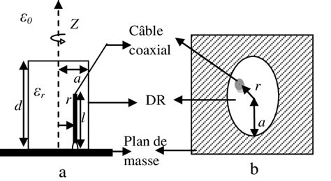 Géométrie de l antenne à résonateur diélectrique de forme cylindrique