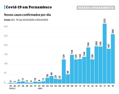 Covid Pernambuco Confirma Novos Casos E Mortes Local