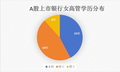 A股42家上市银行“她力量” 国有银行女高管比例最低，江阴银行、厦门银行两位女董事长执掌千亿资产，27位副行长最年轻系38岁女性董监学历