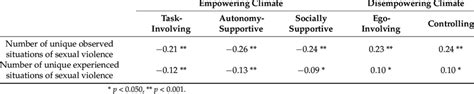 Pearson Correlations Between The Different Subfactors Of An Empowering Download Scientific