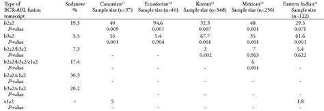 Table From Frequency Of Bcr Abl Fusion Transcripts In Sudanese