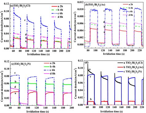 Transient Current Density Response Of The Tio2bi2s3 Composite Films