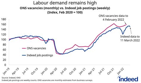 Uk Employment Figures January 2022 Labour Market Tightens Even Further Indeed Hiring Lab Uk