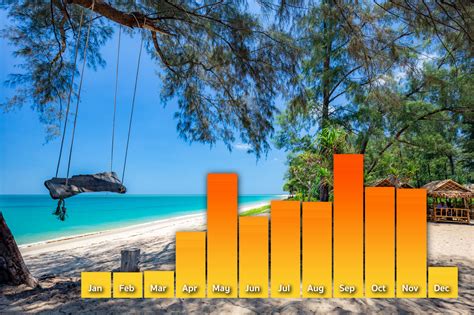 La Météo de Phuket Quel est le mois idéal pour partir en Thaïlande