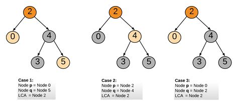 Lowest Common Ancestor Of A Binary Search Tree Leetcode