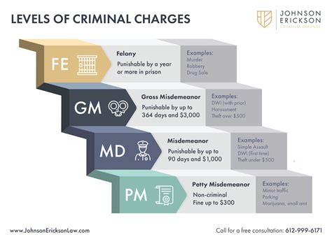 Understanding the Levels of Criminal Charges in Minnesota — JOHNSON