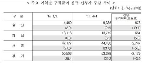 구조조정 후폭풍인가조선·자동차 실직 급증했다