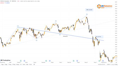 Mô hình sóng sói là gì Cách giao dịch với mô hình Wolfe Waves VnRebates