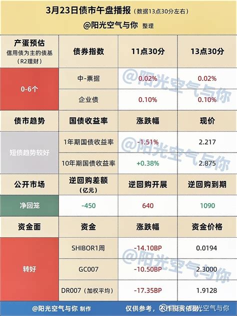 债市分析丨午盘信用债多云，资金面宽松！ 产蛋预估：以周四相关债券指数的数据预计，信用债多云，以信用债为主的债基（r2理财）有概率产蛋0 6个左右（数据时间：13 雪球