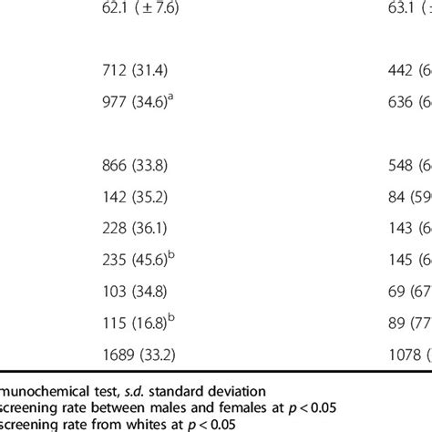 Colorectal Cancer Crc Screening Uptake Within Intervention Cohort At