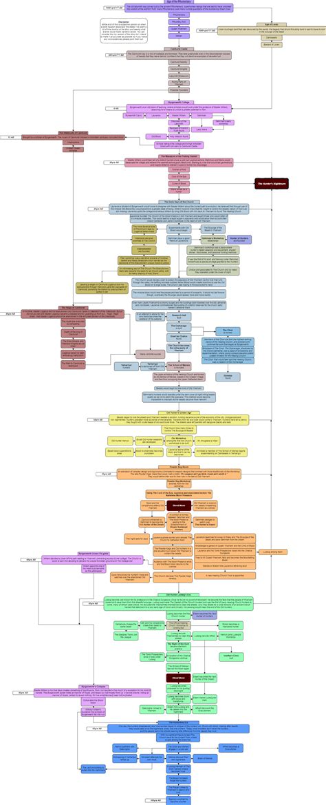 Bloodborne Timeline (Events of the entire backstory of the game) : r ...