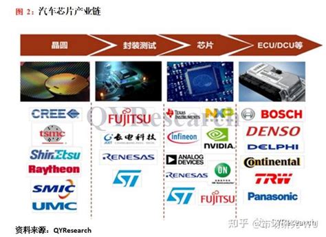 2022年全球及中国汽车芯片行业研究报告及产业链分析（简版） 知乎