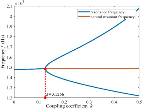 Resonant frequency and natural resonant frequency | Download Scientific Diagram