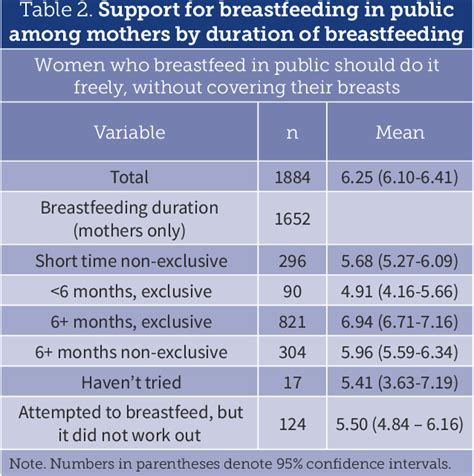 Table 1 From Attitudes Toward Breastfeeding And Breastfeeding Practice