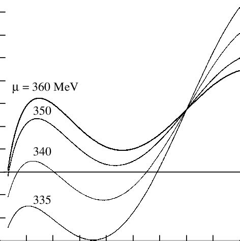 Residual Δ for Eq 17 as a function of the dynamical quark mass Mq at