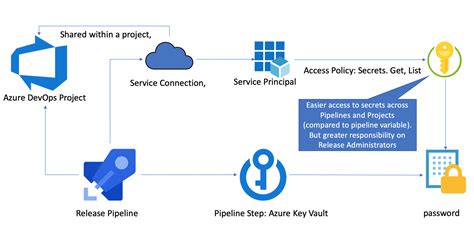 Azure Key Vault Key Encryption Key