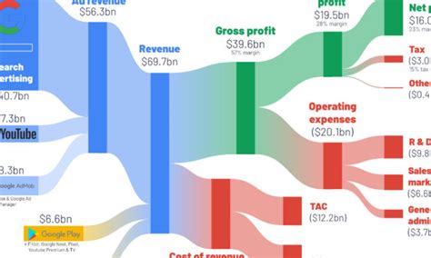 How Big Tech Revenue And Profit Breaks Down, By Company