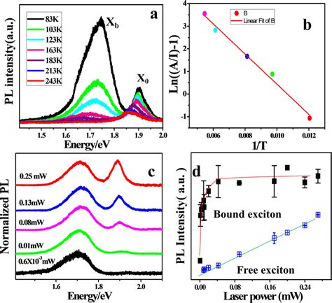 A Pl Spectra Of A Typical Monolayer Mos Sample Measured At Different