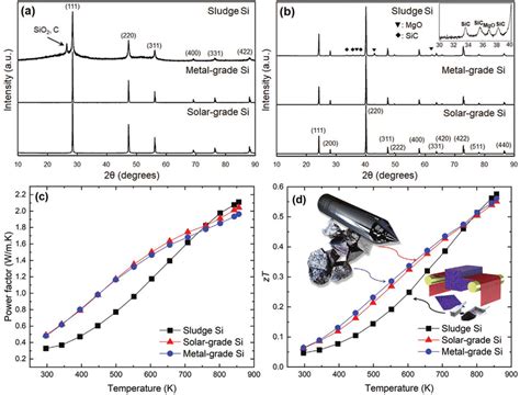 XRD Pattern Of A Silicon Source Powders And B The Sintered Sb Doped