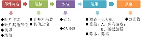 碳纤维及其复合材料在风电机组全生命周期中的应用新闻新材料在线