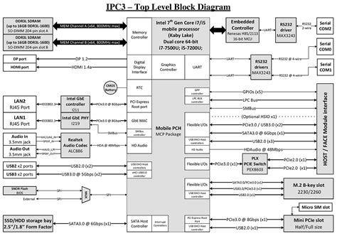 Compulab IPC3: «шустрый» и бесшумный мини-ПК с подключаемыми модулями