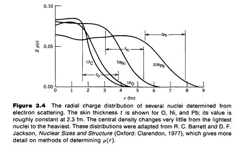 Is The Nuclear Mass Density Constant For Different Nuclei And Shape Of