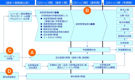 上場準備のスケジュール ～全体像と期間別の対応事項、準備にかかる費用とは～｜コラム｜ipo Compass