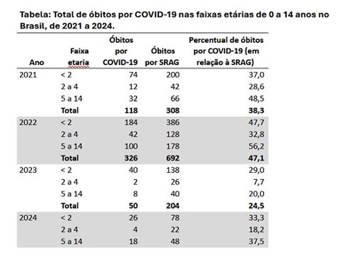 Observa Inf Ncia Cobertura Vacinal De Crian As Contra Covid Segue Baixa