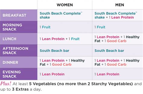 53 South Beach Diet Recipes Phase 1 Meal Plan