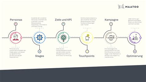 In Schritten Zum Erfolgreichen Digital Marketing Inspiratio Net