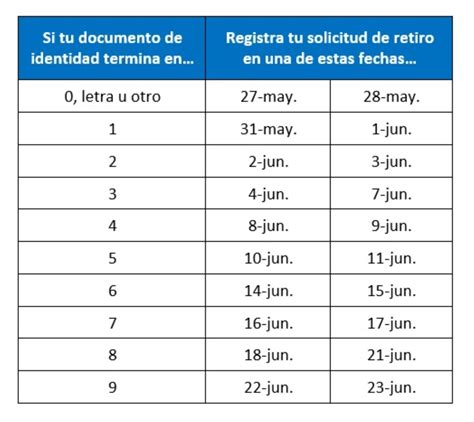 Retiro De Afp Hoy Se Inicia El Proceso Para Solicitar Hasta S 17 600