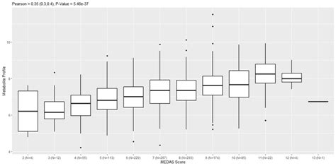 Pearson Correlation Between The Mediterranean Diet Adherence Screener