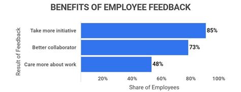 20 Essential Employee Feedback Statistics 2023 Employees Want More