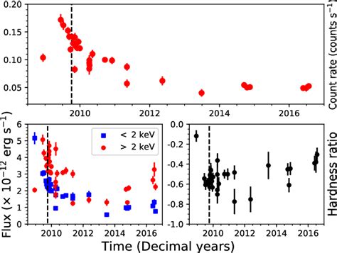 Top Panel Light Curve Of 3C 345 In X Rays As Derived From Swift XRT