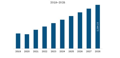 Europe Smart Water Metering Market To By Size Share Growth By