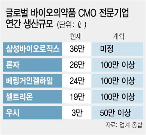 삼성바이오 4공장·randd센터 투자 표류···글로벌 1위 Cmo 주도권 뺏기나 네이트 뉴스