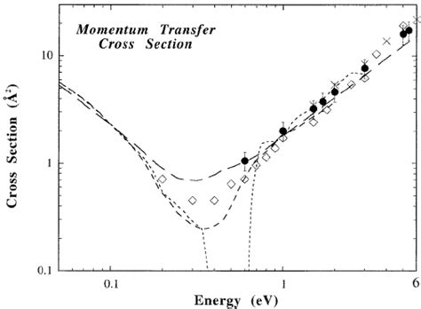 Elastic Momentum Transfer Cross Section For Methane Between 0 And 6 Ev