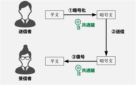 【セキュリティ】共通鍵暗号・公開鍵暗号の仕組みについて解説します