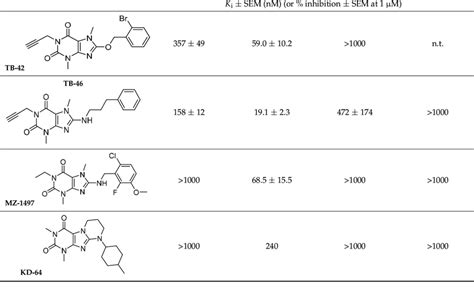 Structures and adenosine receptor affinities of the investigated ...