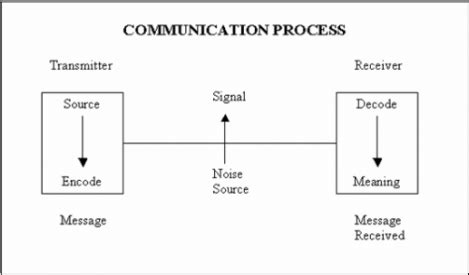 linear model - The Basics of Human Communication