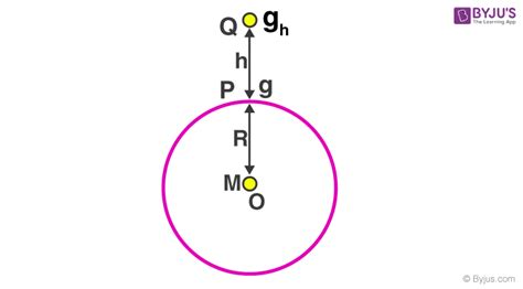 Gravitational Acceleration Formula