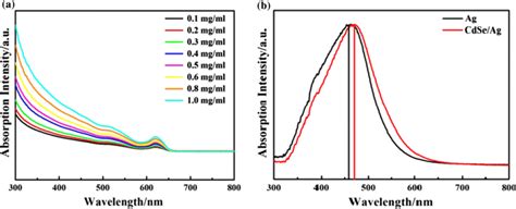 A Optical Absorption Spectra For The Cdse Quantum Dots At Different