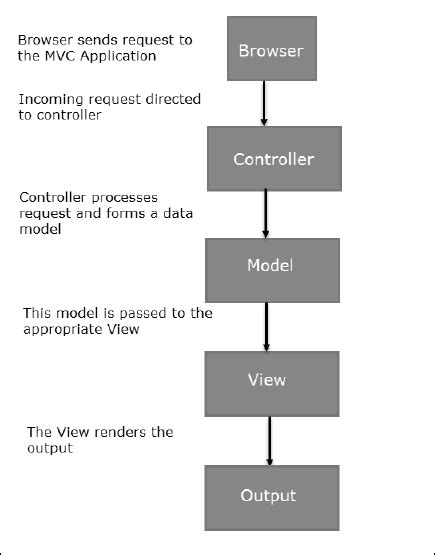 Mvc Framework Architecture