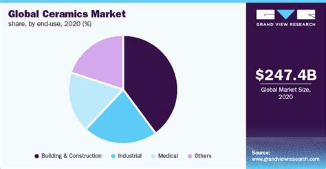 Global Ceramic Market Size Projection Master Master