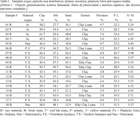 Scielo Brasil Mineralogical Characterization Of Clays Used In The