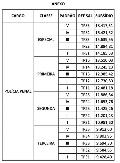 Concurso Pol Cia Penal Df Reajuste Salarial De Avaliado