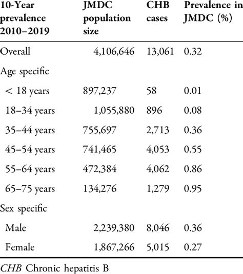 Chb 10 Year Prevalence In Jmdc By Age And Sex 2010 2019 Download