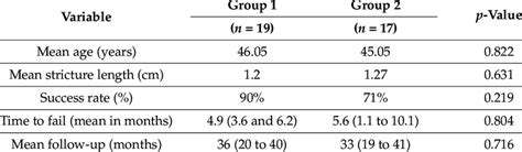 Summary Of Stricture Characteristics And Surgical Outcomes By Patient