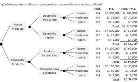 10 Ejemplos De Un árbol De Decisiones