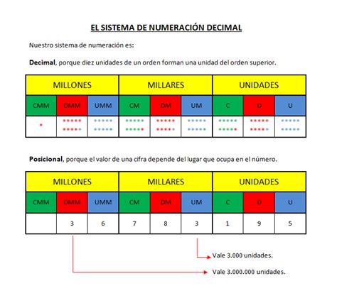 Th Graders El Sistema De Numeraci N Decimal